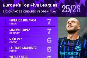 五大聯賽運動戰創造重大機會榜：迪馬爾科7次居首，帕斯6次