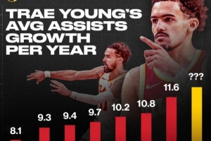 生涯前7年助攻數穩步提升！上賽季場均11.6次的特雷-楊還能提高嗎