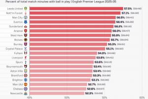 英超20隊凈比賽時間占比：利茲聯居首，紐卡切爾西曼聯倒數前三