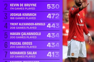 19-20賽季以來五大聯賽創造機會榜：B費557次居首，丁丁530次第二