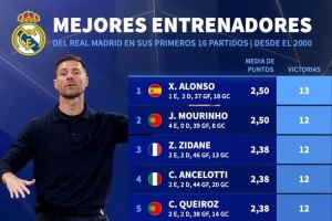 2000年以來執教皇馬前16場勝場：阿隆索13勝最多，穆帥、齊祖12勝