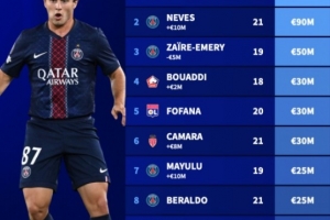 法甲U21球員身價榜：杜埃、若昂-內維斯9000萬歐并列榜首