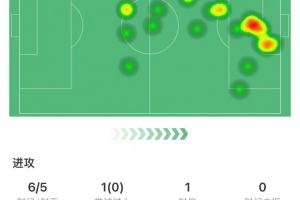 帽子戲法！哈蘭德本場數據：6射5正3進球，評分9.1全場最高