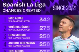20-21賽季以來西甲創造機會榜：阿斯帕斯居首，維尼修斯次席