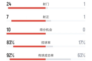 全面碾壓！西班牙2-0格魯吉亞：射門24-1，射正7-1，控球83%-17%