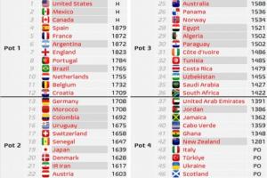 世界杯分檔預測：意大利佛得角四檔，日韓二檔，西法阿英葡巴一檔