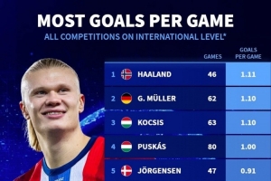 國家隊場均進球榜：哈蘭德1.11球居首，蓋德-穆勒、柯奇士次席