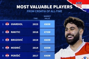 克羅地亞球員歷史身價榜：格瓦迪奧爾8000萬歐居首，拉基蒂奇次席