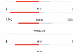U22國足0-0泰國數據：U22國足18射7正、控球率62%，對手僅1射正