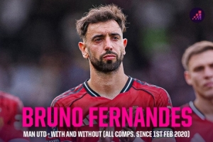 B費在場曼聯勝率51.7%場均1.8分，缺席勝率降至47.1%場均1.6分