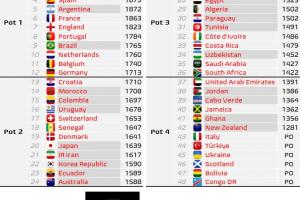 世界杯分檔預(yù)測：德國升至一檔，克羅地亞降至二檔，佛得角四檔