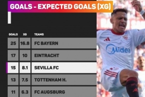 五大聯賽進球數＞xG正負值前5球隊：拜仁+8.2領跑，法鷹熱刺在列