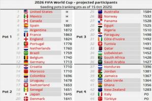 世界杯最新分檔預測：澳大利亞掉至3檔！意大利、土耳其進入4檔
