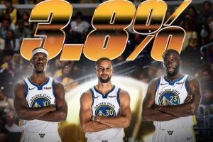 你看好勇士嗎？體育預測平臺數據顯示 勇士新賽季奪冠概率3.8%