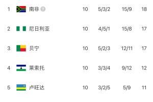 遺憾！奧斯梅恩戴帽丘庫埃澤助攻雙響，尼日利亞仍無緣直通世界杯