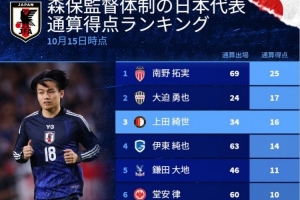 德轉列森保一治下日本隊射手榜：南野拓實25球居首，三笘薰排第9