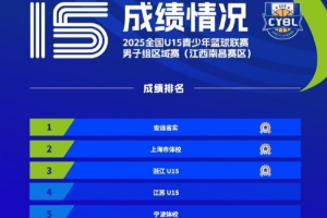 全國U15男子組區(qū)域賽圓滿收官 各賽區(qū)前三名球隊(duì)成功晉級決賽階段