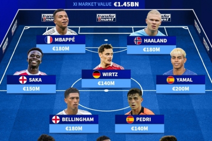 14.5億歐夢之隊！歐足聯最貴陣：姆哈亞領銜，巴薩3人皇馬槍手2人