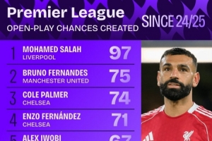 英超運(yùn)動(dòng)戰(zhàn)創(chuàng)造機(jī)會(huì)次數(shù)排行：薩拉赫居首 B費(fèi)、帕爾默分居二三位