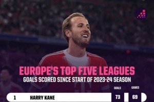 23-24賽季以來五大聯賽射手榜：凱恩73球居首，姆巴佩哈蘭德二三