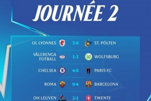 女足歐冠第二輪：羅馬0-4巴薩、切爾西4-0巴黎FC，里昂、狼堡取勝