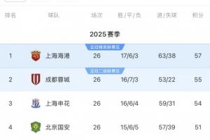 誰(shuí)能奪冠？海港57分客戰(zhàn)海牛，蓉城55分vs梅州，申花54分vs西海岸