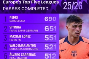 五大聯(lián)賽球員傳球榜：佩德里690次居首，維蒂尼亞651次次之