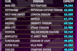 太陽報(bào)：英超5隊(duì)主場容客量發(fā)生變化，切爾西主場不增反降
