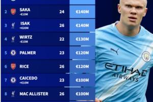 英超身價更新：伊薩克1.4億歐，維爾茨跌至1.3億，凱塞多漲至1億