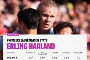 哈蘭德本賽季每90分鐘射門4.4次、進1.36球，均創英超生涯新高