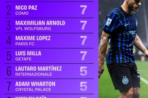 五大聯賽創造重大機會榜：迪馬爾科11次居首，帕斯等4人均7次次之