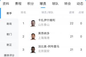 白熱化！中超最新射手榜：萊昂納多僅落后瓦科1球！兩人均0點球