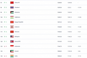 FIFA排名：國足仍位列亞洲第14，日本領(lǐng)跑亞足聯(lián)國家隊(duì)