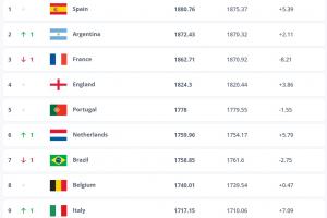 FIFA排名：西班牙、阿根廷、法國前三，國足上升一名至第93位