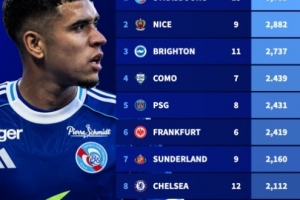 五大聯賽U21出場時間排行：斯特拉斯堡以5785分鐘高居榜首