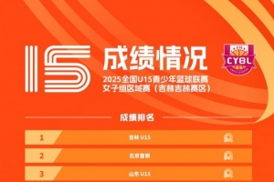 完整排名出爐！2025年全國U15青少年籃球聯(lián)賽女子組區(qū)域賽落幕