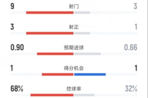 曼城半場0-0埃弗頓數據：射門9-3，射正3-1，控球率68%-32%