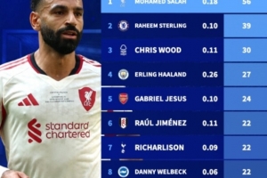 英超現(xiàn)役制勝球球員排行：薩拉赫56球遙遙領(lǐng)先，斯特林39球次之