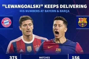 依然高效！萊萬在拜仁期間375場344球，效力巴薩156場105球