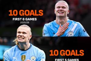 唯一的對手是自己！哈蘭德英超前8輪進球上雙，英超只此一人！