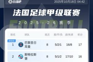 法甲積分榜：巴黎遭2連平暫1分優勢領跑，馬賽本輪贏球將登頂