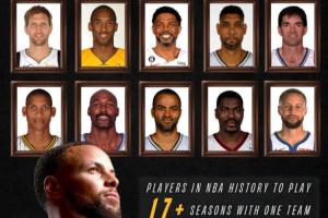 忠誠！庫里即將成為歷史第10位為“一支球隊”效力17年的球員！