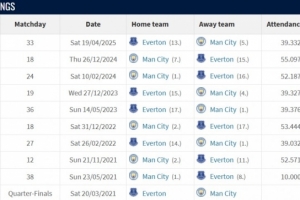 曼城vs埃弗頓戰績：近10場曼城8勝2平保持不敗，進23球失3球