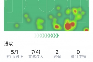 亞馬爾本場數據：1次助攻，5射1正，1次關鍵傳球，2次搶斷