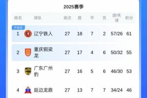 下輪打平即沖超！中甲積分榜：鐵人6分領跑，剩3輪領先第3名8分