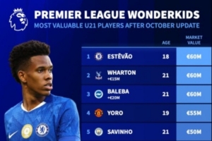 英超U21球員身價榜：埃斯特旺、亞當-沃頓、巴萊巴6000萬歐最高