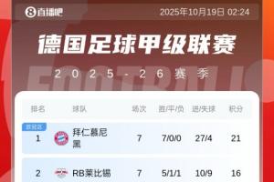 根本攔不住！德甲積分榜：拜仁7連勝5分領跑，多特賽季首敗