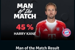 1進球1關鍵傳球，凱恩當選拜仁2-1多特蒙德一役全場最佳