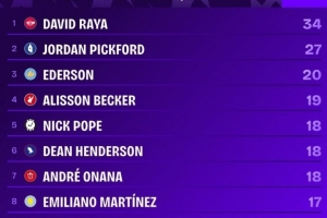 統治級表現！拉亞自加盟阿森納以來，零封34場數據冠絕英超