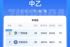 無錫吳鉤提前1輪鎖定中乙沖甲組第二，成功沖入下賽季中甲聯賽